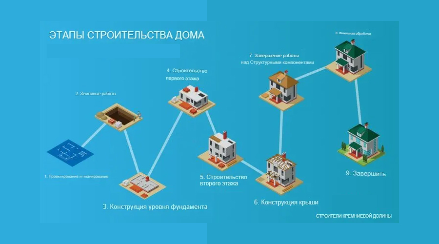 строительства загородного дома